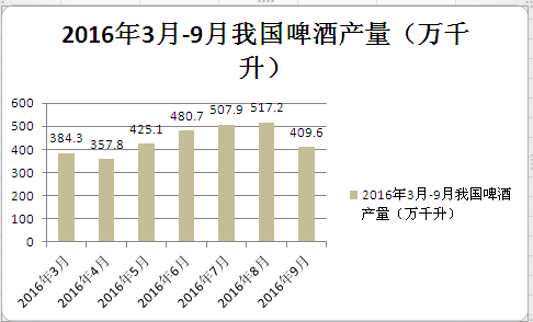 2017年我国啤酒行业整体走势如何？