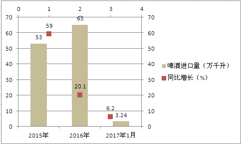 2017年我国啤酒行业整体走势如何？