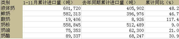  2016年我国乳制品消费以及进出口数据分析