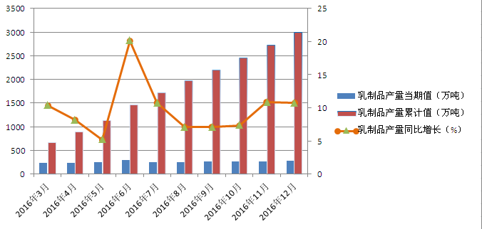  2016年我国乳制品消费以及进出口数据分析