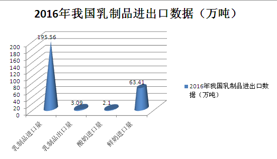  2016年我国乳制品消费以及进出口数据分析